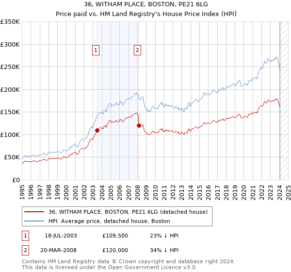 36, WITHAM PLACE, BOSTON, PE21 6LG: Price paid vs HM Land Registry's House Price Index