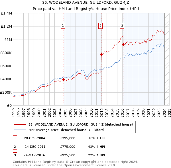 36, WODELAND AVENUE, GUILDFORD, GU2 4JZ: Price paid vs HM Land Registry's House Price Index