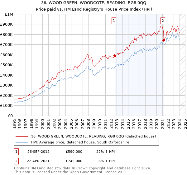 36, WOOD GREEN, WOODCOTE, READING, RG8 0QQ: Price paid vs HM Land Registry's House Price Index