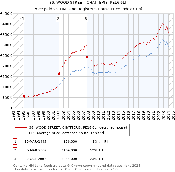 36, WOOD STREET, CHATTERIS, PE16 6LJ: Price paid vs HM Land Registry's House Price Index