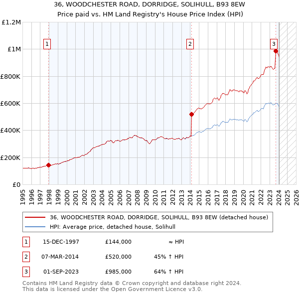 36, WOODCHESTER ROAD, DORRIDGE, SOLIHULL, B93 8EW: Price paid vs HM Land Registry's House Price Index