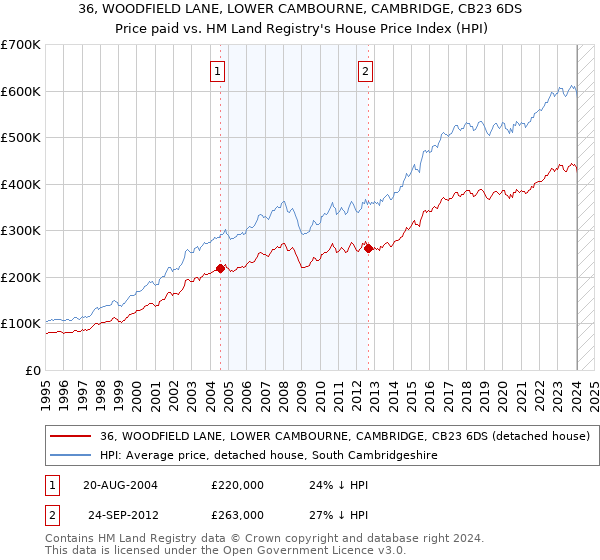 36, WOODFIELD LANE, LOWER CAMBOURNE, CAMBRIDGE, CB23 6DS: Price paid vs HM Land Registry's House Price Index