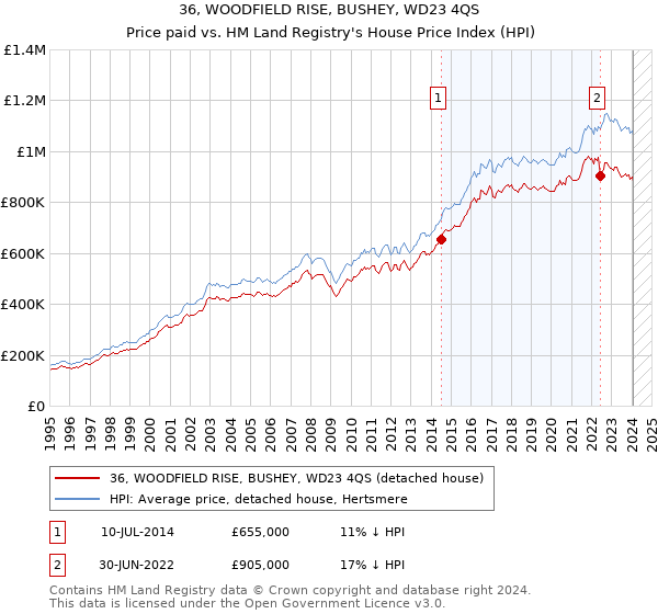 36, WOODFIELD RISE, BUSHEY, WD23 4QS: Price paid vs HM Land Registry's House Price Index