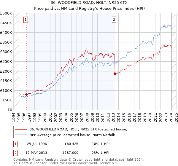 36, WOODFIELD ROAD, HOLT, NR25 6TX: Price paid vs HM Land Registry's House Price Index