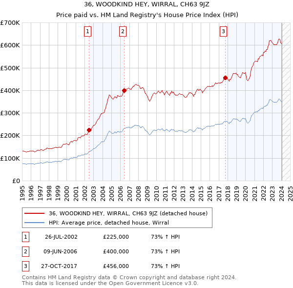36, WOODKIND HEY, WIRRAL, CH63 9JZ: Price paid vs HM Land Registry's House Price Index