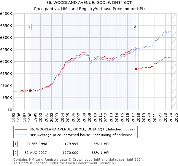 36, WOODLAND AVENUE, GOOLE, DN14 6QT: Price paid vs HM Land Registry's House Price Index