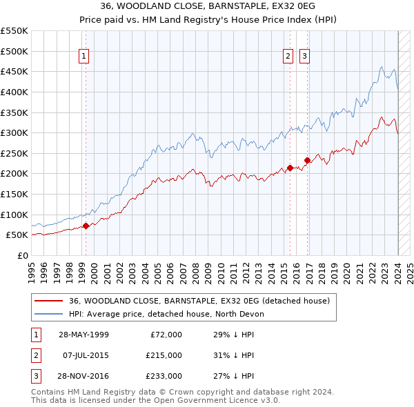 36, WOODLAND CLOSE, BARNSTAPLE, EX32 0EG: Price paid vs HM Land Registry's House Price Index