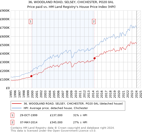 36, WOODLAND ROAD, SELSEY, CHICHESTER, PO20 0AL: Price paid vs HM Land Registry's House Price Index