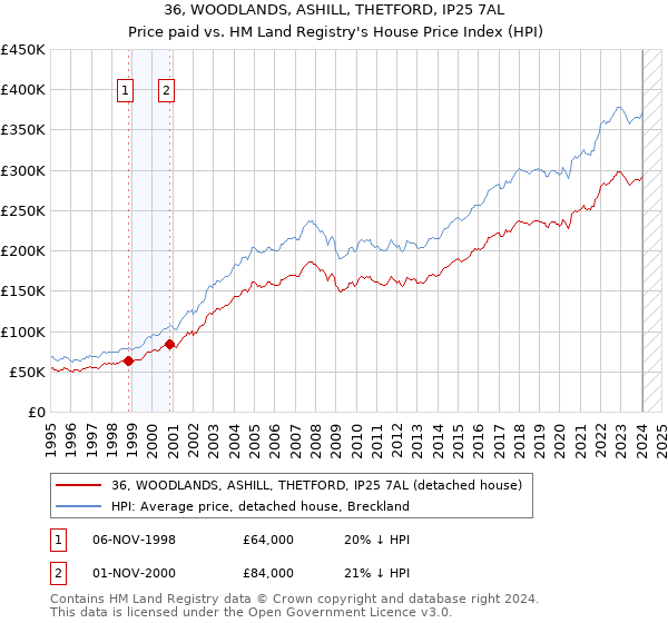 36, WOODLANDS, ASHILL, THETFORD, IP25 7AL: Price paid vs HM Land Registry's House Price Index