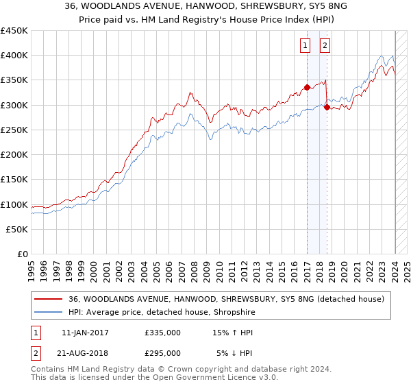 36, WOODLANDS AVENUE, HANWOOD, SHREWSBURY, SY5 8NG: Price paid vs HM Land Registry's House Price Index