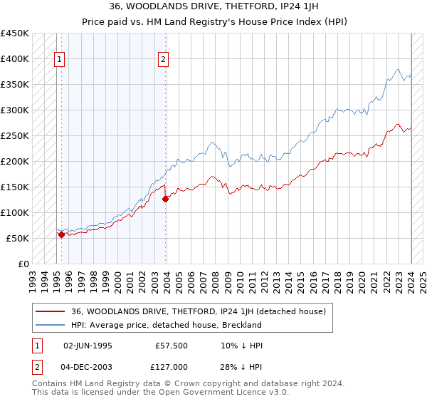 36, WOODLANDS DRIVE, THETFORD, IP24 1JH: Price paid vs HM Land Registry's House Price Index