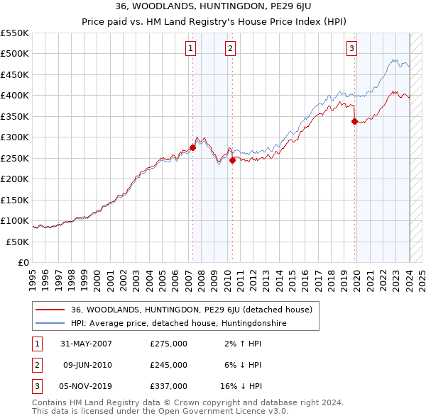 36, WOODLANDS, HUNTINGDON, PE29 6JU: Price paid vs HM Land Registry's House Price Index