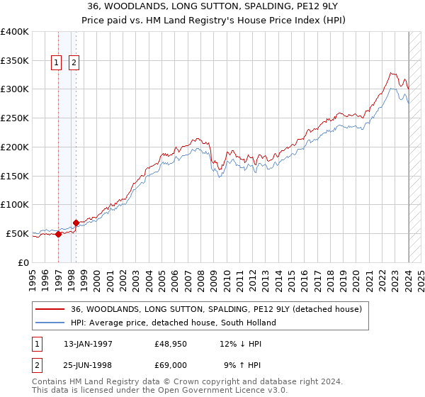 36, WOODLANDS, LONG SUTTON, SPALDING, PE12 9LY: Price paid vs HM Land Registry's House Price Index