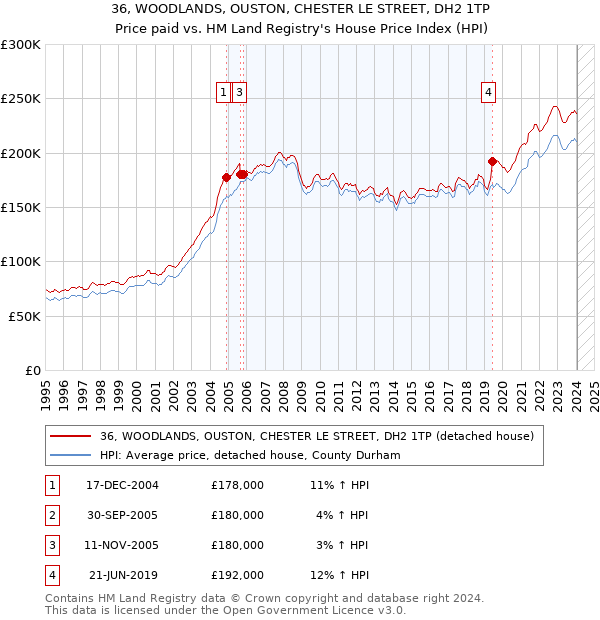 36, WOODLANDS, OUSTON, CHESTER LE STREET, DH2 1TP: Price paid vs HM Land Registry's House Price Index