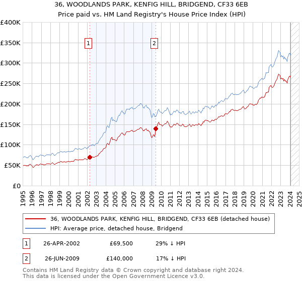 36, WOODLANDS PARK, KENFIG HILL, BRIDGEND, CF33 6EB: Price paid vs HM Land Registry's House Price Index