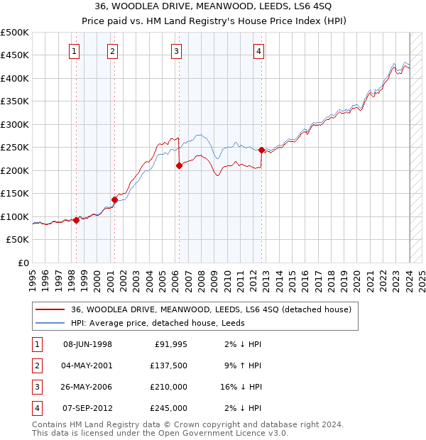 36, WOODLEA DRIVE, MEANWOOD, LEEDS, LS6 4SQ: Price paid vs HM Land Registry's House Price Index