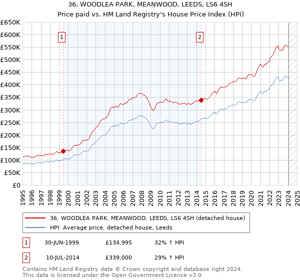36, WOODLEA PARK, MEANWOOD, LEEDS, LS6 4SH: Price paid vs HM Land Registry's House Price Index