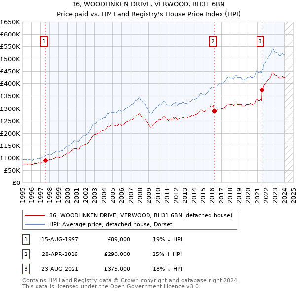 36, WOODLINKEN DRIVE, VERWOOD, BH31 6BN: Price paid vs HM Land Registry's House Price Index