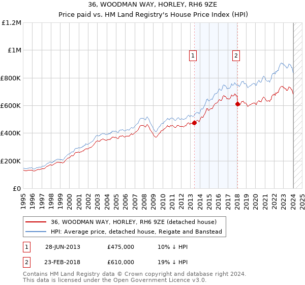 36, WOODMAN WAY, HORLEY, RH6 9ZE: Price paid vs HM Land Registry's House Price Index