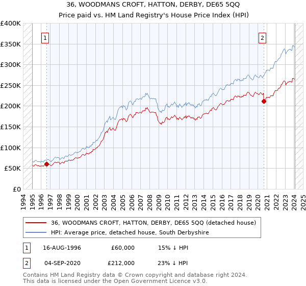 36, WOODMANS CROFT, HATTON, DERBY, DE65 5QQ: Price paid vs HM Land Registry's House Price Index