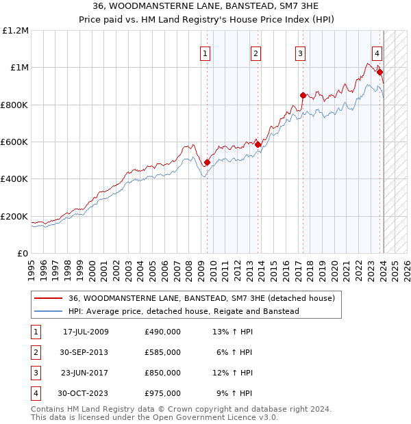 36, WOODMANSTERNE LANE, BANSTEAD, SM7 3HE: Price paid vs HM Land Registry's House Price Index