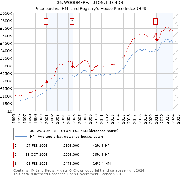 36, WOODMERE, LUTON, LU3 4DN: Price paid vs HM Land Registry's House Price Index