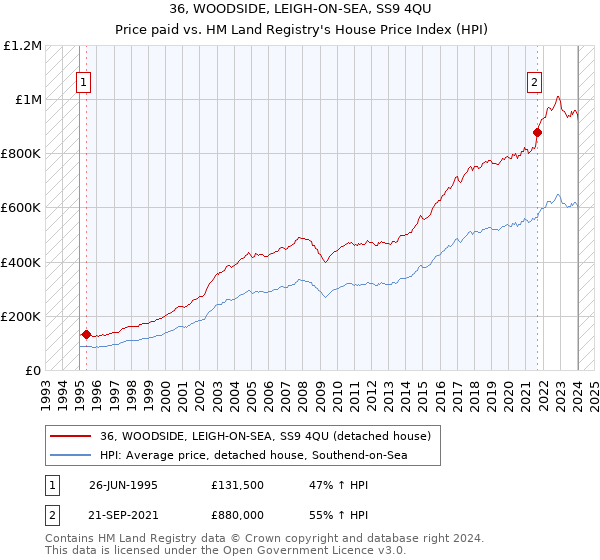 36, WOODSIDE, LEIGH-ON-SEA, SS9 4QU: Price paid vs HM Land Registry's House Price Index