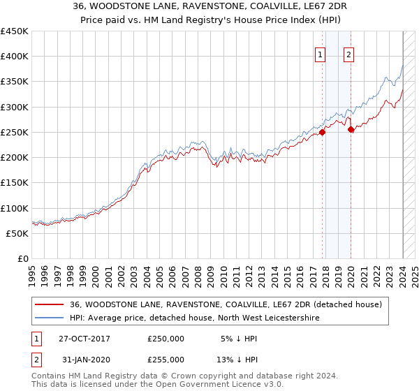 36, WOODSTONE LANE, RAVENSTONE, COALVILLE, LE67 2DR: Price paid vs HM Land Registry's House Price Index