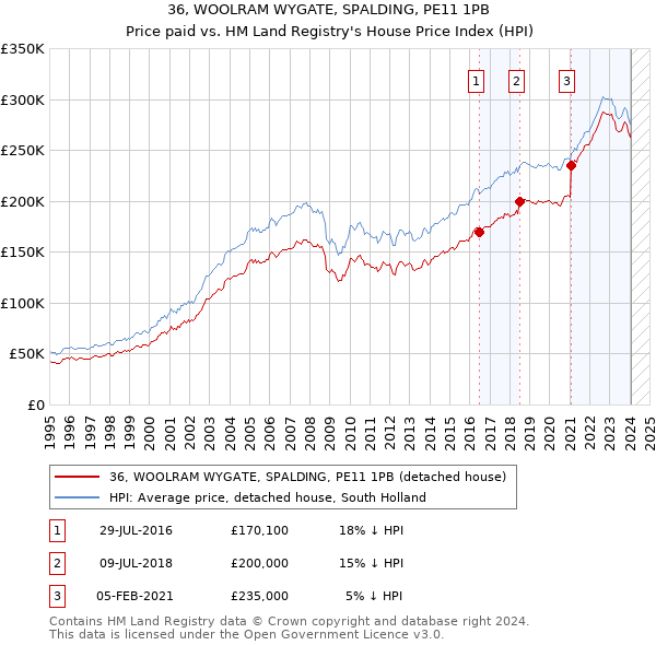 36, WOOLRAM WYGATE, SPALDING, PE11 1PB: Price paid vs HM Land Registry's House Price Index