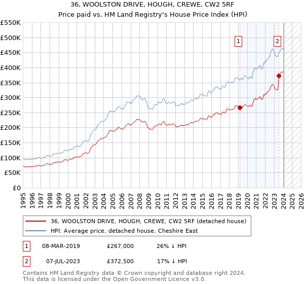 36, WOOLSTON DRIVE, HOUGH, CREWE, CW2 5RF: Price paid vs HM Land Registry's House Price Index