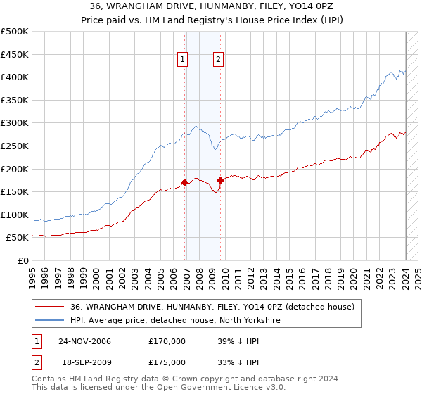 36, WRANGHAM DRIVE, HUNMANBY, FILEY, YO14 0PZ: Price paid vs HM Land Registry's House Price Index