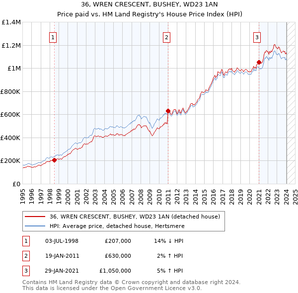 36, WREN CRESCENT, BUSHEY, WD23 1AN: Price paid vs HM Land Registry's House Price Index