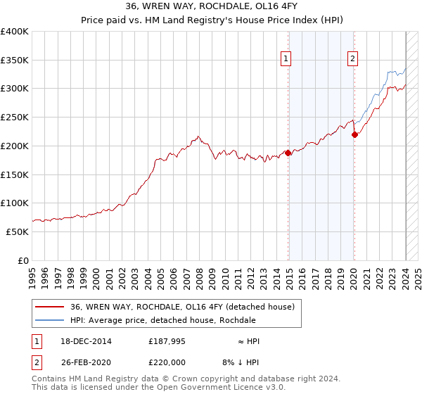 36, WREN WAY, ROCHDALE, OL16 4FY: Price paid vs HM Land Registry's House Price Index