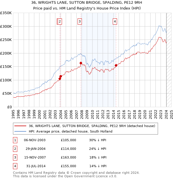 36, WRIGHTS LANE, SUTTON BRIDGE, SPALDING, PE12 9RH: Price paid vs HM Land Registry's House Price Index