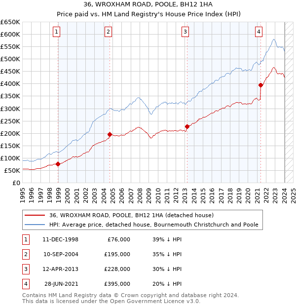36, WROXHAM ROAD, POOLE, BH12 1HA: Price paid vs HM Land Registry's House Price Index