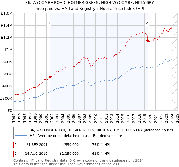 36, WYCOMBE ROAD, HOLMER GREEN, HIGH WYCOMBE, HP15 6RY: Price paid vs HM Land Registry's House Price Index