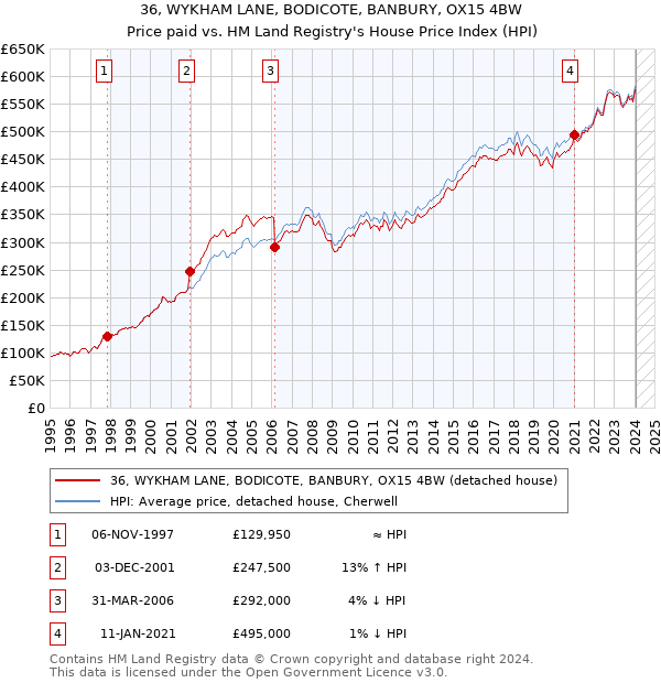 36, WYKHAM LANE, BODICOTE, BANBURY, OX15 4BW: Price paid vs HM Land Registry's House Price Index