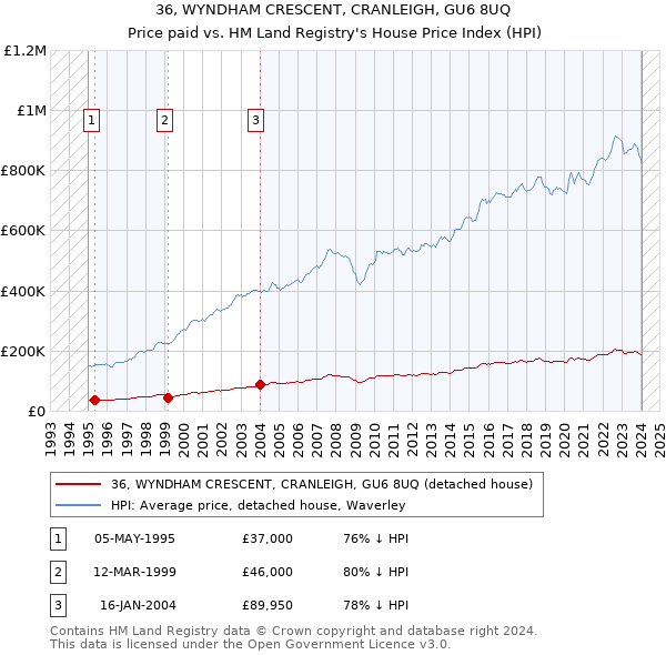 36, WYNDHAM CRESCENT, CRANLEIGH, GU6 8UQ: Price paid vs HM Land Registry's House Price Index