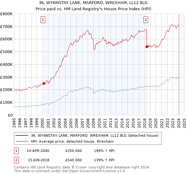 36, WYNNSTAY LANE, MARFORD, WREXHAM, LL12 8LG: Price paid vs HM Land Registry's House Price Index