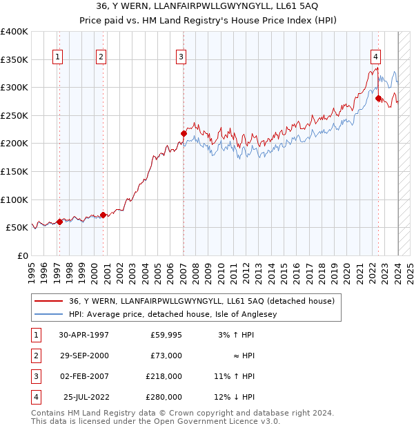 36, Y WERN, LLANFAIRPWLLGWYNGYLL, LL61 5AQ: Price paid vs HM Land Registry's House Price Index