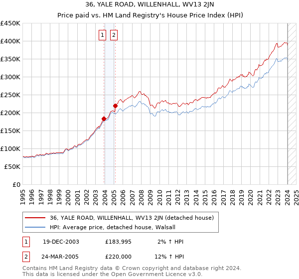 36, YALE ROAD, WILLENHALL, WV13 2JN: Price paid vs HM Land Registry's House Price Index