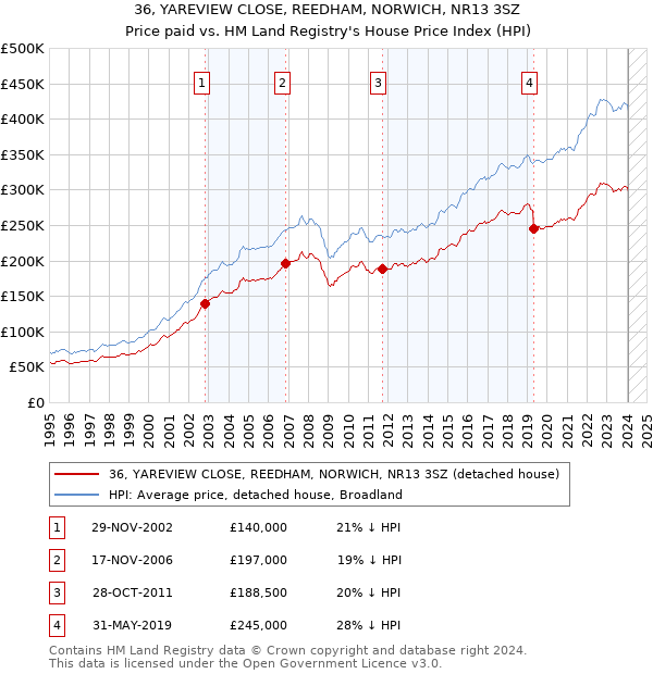 36, YAREVIEW CLOSE, REEDHAM, NORWICH, NR13 3SZ: Price paid vs HM Land Registry's House Price Index