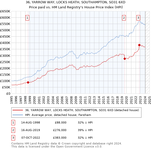 36, YARROW WAY, LOCKS HEATH, SOUTHAMPTON, SO31 6XD: Price paid vs HM Land Registry's House Price Index