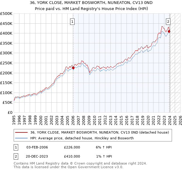 36, YORK CLOSE, MARKET BOSWORTH, NUNEATON, CV13 0ND: Price paid vs HM Land Registry's House Price Index
