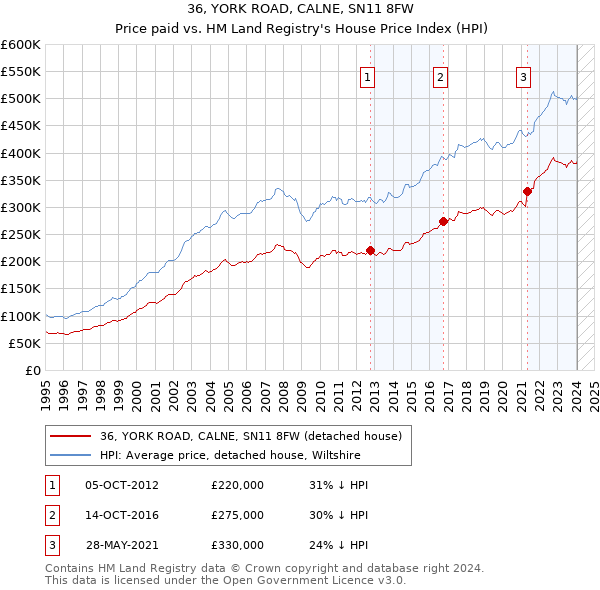 36, YORK ROAD, CALNE, SN11 8FW: Price paid vs HM Land Registry's House Price Index