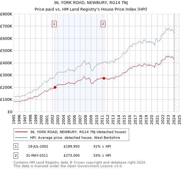 36, YORK ROAD, NEWBURY, RG14 7NJ: Price paid vs HM Land Registry's House Price Index