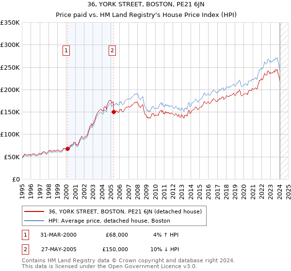 36, YORK STREET, BOSTON, PE21 6JN: Price paid vs HM Land Registry's House Price Index