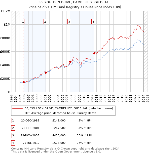 36, YOULDEN DRIVE, CAMBERLEY, GU15 1AL: Price paid vs HM Land Registry's House Price Index