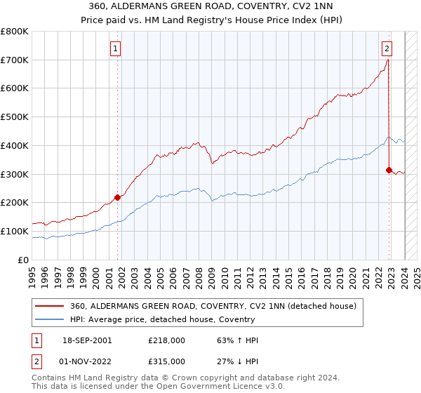360, ALDERMANS GREEN ROAD, COVENTRY, CV2 1NN: Price paid vs HM Land Registry's House Price Index