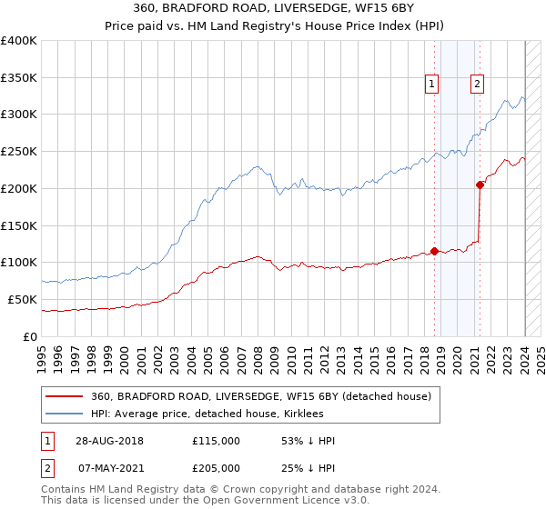 360, BRADFORD ROAD, LIVERSEDGE, WF15 6BY: Price paid vs HM Land Registry's House Price Index
